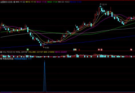 乖离底部尾盘进副图 选股指标 高胜率实战公式 底部进场 通达信 源码 通达信公式 好公式网
