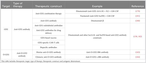 Frontiers Cd44v6 Stn And O Gd2 Promising Tumor Associated Antigens