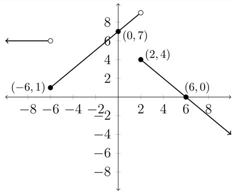 4 6 Piecewise Defined Functions Mathematics Libretexts