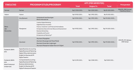 √ Biaya Kuliah Ubaya Universitas Surabaya 2025