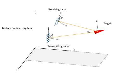 Global and Local Coordinate Systems - MATLAB & Simulink