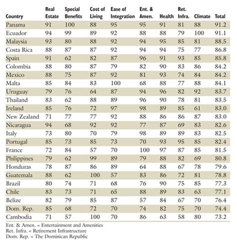 World’s Top 10 Places To Retire