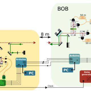 Diagram of the complete experimental setup. Alice and Bob consist of ...