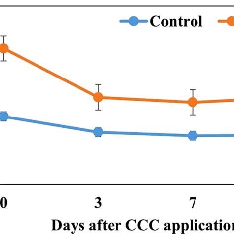 Effect of foliar application of chlormequat chloride (CCC) on ...