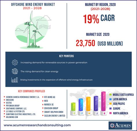 Offshore Wind Energy Global Market And Forecast 2028