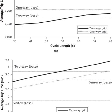 Atd And Att As Cycle Length Varies A Atd Value And B Att Value Download Scientific Diagram