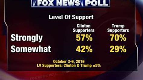 Fox News Poll Clinton Edges Trump By Two Points One Month Ahead Of Election Fox News