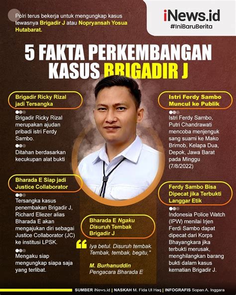 Infografis 5 Fakta Perkembangan Kasus Brigadir J