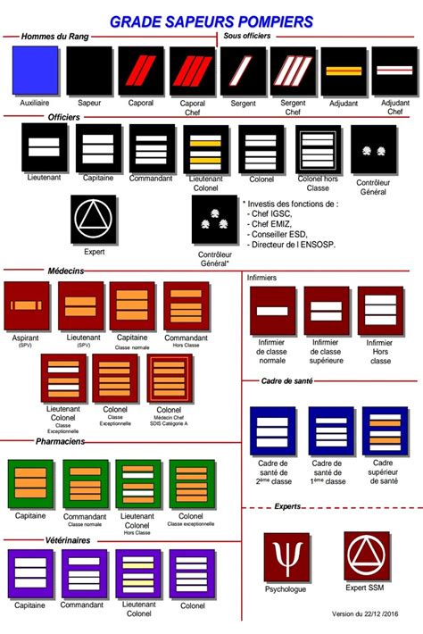 Secours M Dical De France Nouveaux Galons Pour La Fili Re Sssm