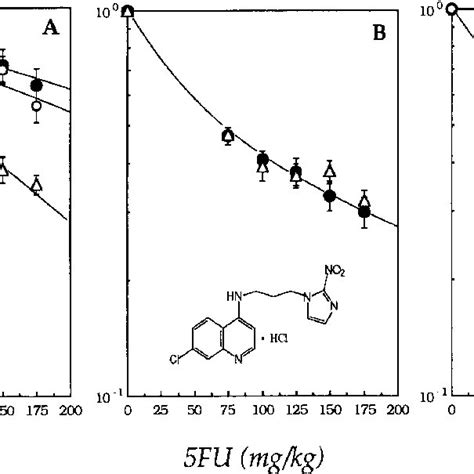 A C Antitumor Effect A And Bone Marrow Toxicity B C Of 10 Mgkg