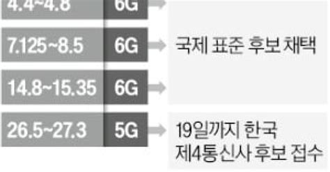 韓 제안 6g 주파수 세계 표준 후보로 채택