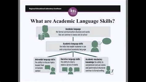 Overview Of The Foundational Reading Skills Practice Guide And Plc