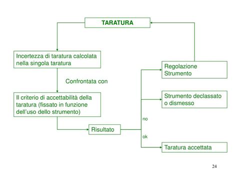 PPT Incertezza Di Misura Grasso Proteine E Lattosio Strumento