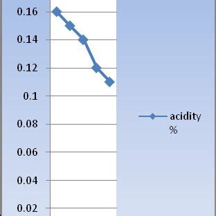 And Effect Of Different Fertilizer And Manure Combinations On Vitamin