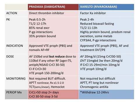 Approach To New Anticoagulants