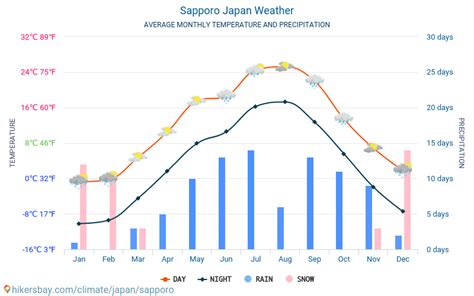 Sapporo Japan weather 2023 Climate and weather in Sapporo - The best time and weather to travel ...