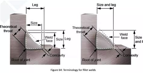 Nomenclature And Components Of Butt And Fillet Welds Welding