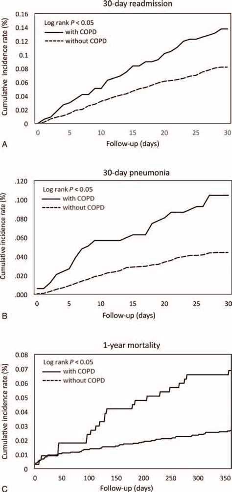 Cumulative Incidence Rates Of Complications As Shown By A 30 Day Download Scientific Diagram