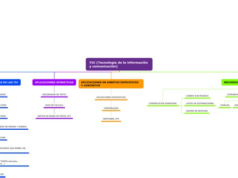 Tic Tecnologia De La Informaci N Y Comuni Mind Map