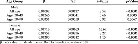 Single Linear Regression Between Hba1c Levels And Age Download