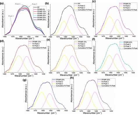 Deconvolution Of The FTIR Spectra A Pristine PP And Green Composites