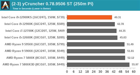 Cpu Benchmark Performance Power Office And Science The Intel Core