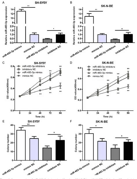 Figure 1 From Mir 483 3p Promotes Proliferation And Migration Of