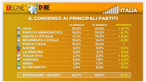 Sondaggio Dire Tecnè partito di Conte al 10 ruba a M5s e Pd Nuove24