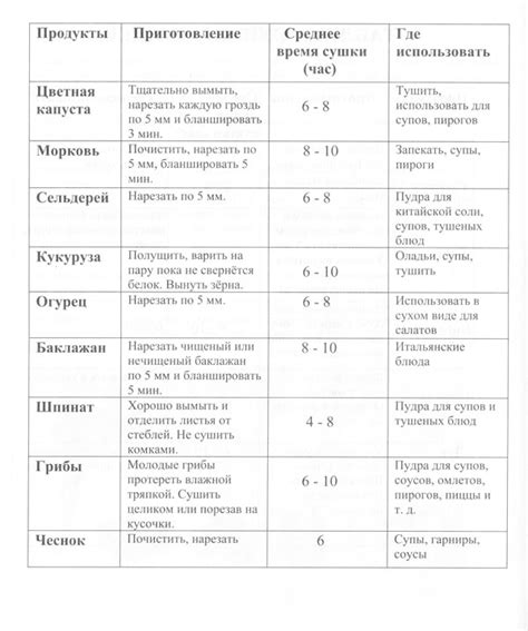 Инструкция по применению электросушилки "Суховей М"+ рецепты