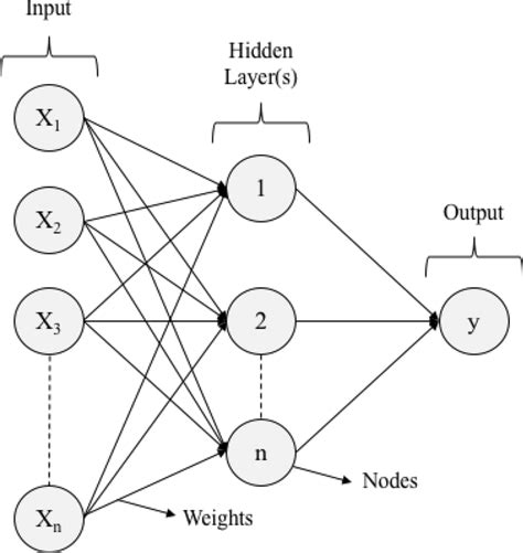 The architecture of artificial neural network | Download Scientific Diagram