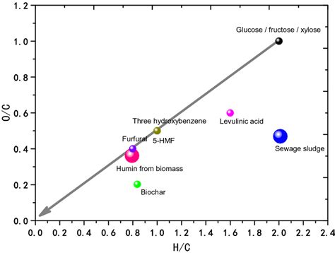 A Van Krevelen Plot Depicting The Changes In H C And O C Ratio During