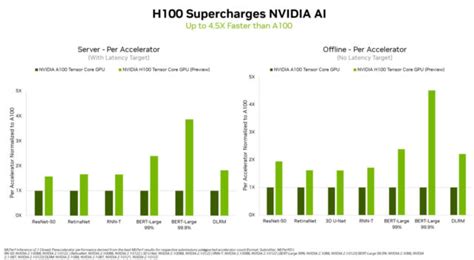 Nvidia’s flagship AI chip reportedly up to 4.5x faster than the ...