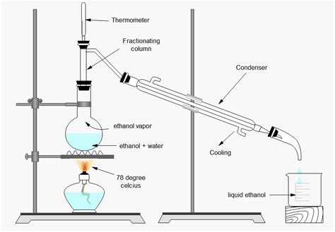 Fractional distillation of ethanol and water, Apparatus setup, and ...