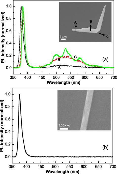 A Normalized Pl Spectra At Different Positions A B And C Of A Download Scientific Diagram