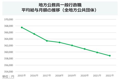 地方公務員の平均年収・月収について（2022年度・令和4年版） 公務inブログ