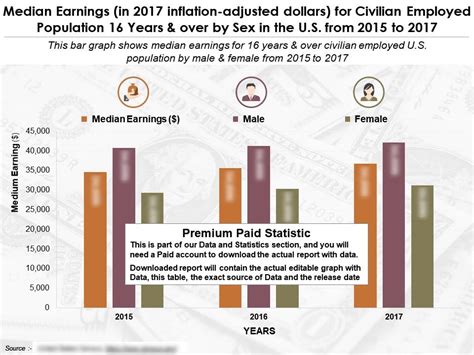 Median Earnings For Civilian Employed Population Years And Over By Sex In The US From