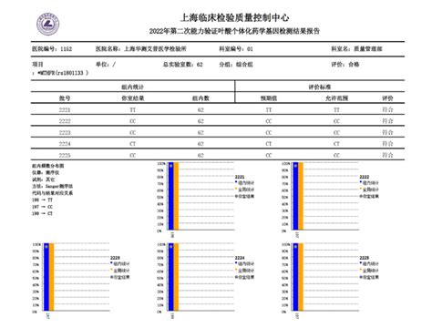 Cti华测检测满分通过msi、egfr、alk、kras、braf等100余项室间质评 Cti华测检测