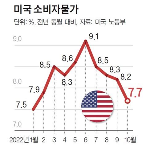 미국 물가 77 올라상승폭 둔화에 Fed 속도조절 나서나 중앙일보