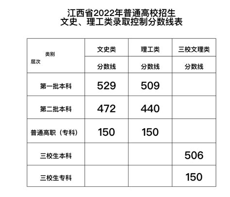 持续更新 2022年各地高考分数线出炉！江西文史类一本529分 知乎