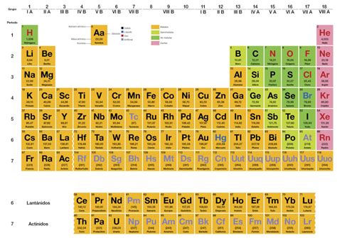 Grupos Y Periodos De La Tabla Periódica ¡todo Explicado AquÍ