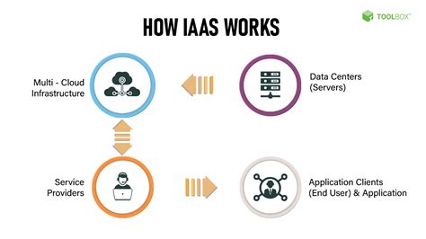 What Is Infrastructure As A Service IaaS Definition Examples Types