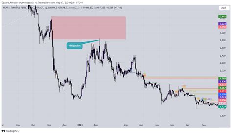 BINANCE NEARUSDT P Chart Image By Eduard Krivtsov TradingView