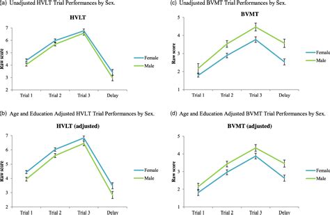 Sex Specific Differences In Neuropsychological Profiles Of Mild