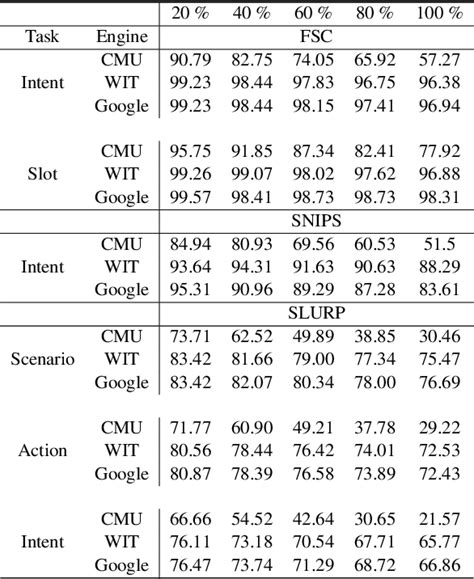 Table From Multimodal Audio Textual Architecture For Robust Spoken