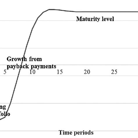 Starting Pdl Lending J Curve Of Capital Flow Download Scientific Diagram