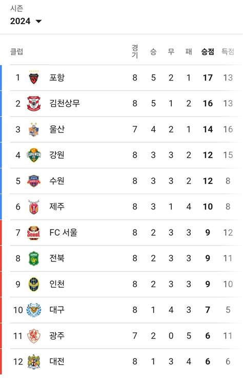 현 K리그1 순위 국내축구 에펨코리아