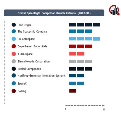 Orbital Spaceflight Companies | Market Research Future