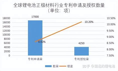 全球及国内锂电池正极材料行业现状分析 知乎