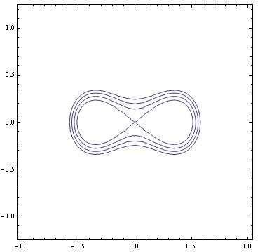 Level curves (the case 2). | Download Scientific Diagram