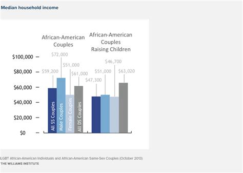Lgbt African American Individuals And African American Same Sex Couples Williams Institute